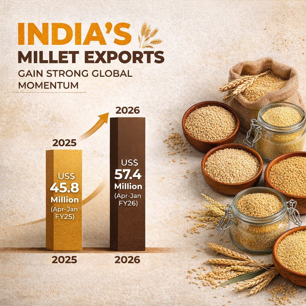 girirajsinghbjp's tweet image. भारत के मिलेट्स अब वैश्विक बाज़ार में तेजी से पहचान बना रहे हैं। निर्यात बढ़ने से किसानों को बेहतर दाम मिल रहे हैं और कृषि को नई ताकत मिल रही है, साथ ही पोषण से भरपूर और जलवायु अनुकूल ये अनाज भारत को वैश्विक खाद्य बाज़ार में और मजबूत बना रहे हैं।

#Millets #ShreeAnna #AgriExports