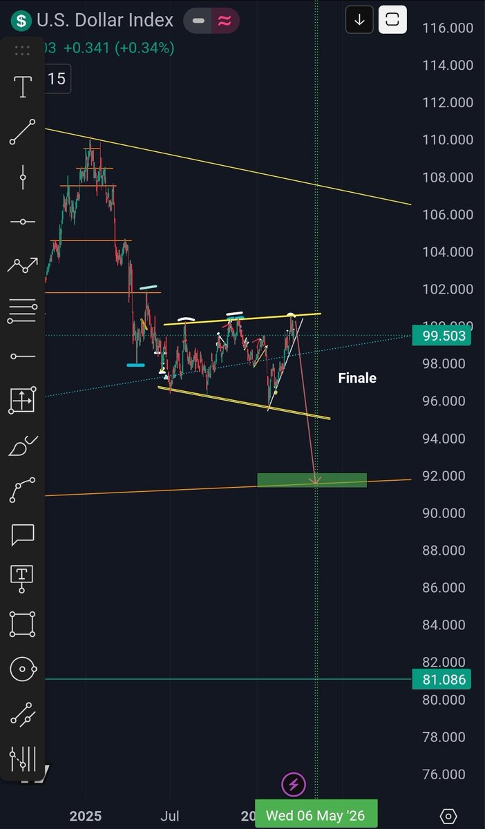 lockin28's tweet photo. $DXY Final Leg Down this cycle will send $BTC to 300,000$ https://t.co/SzSEFOr7jV
