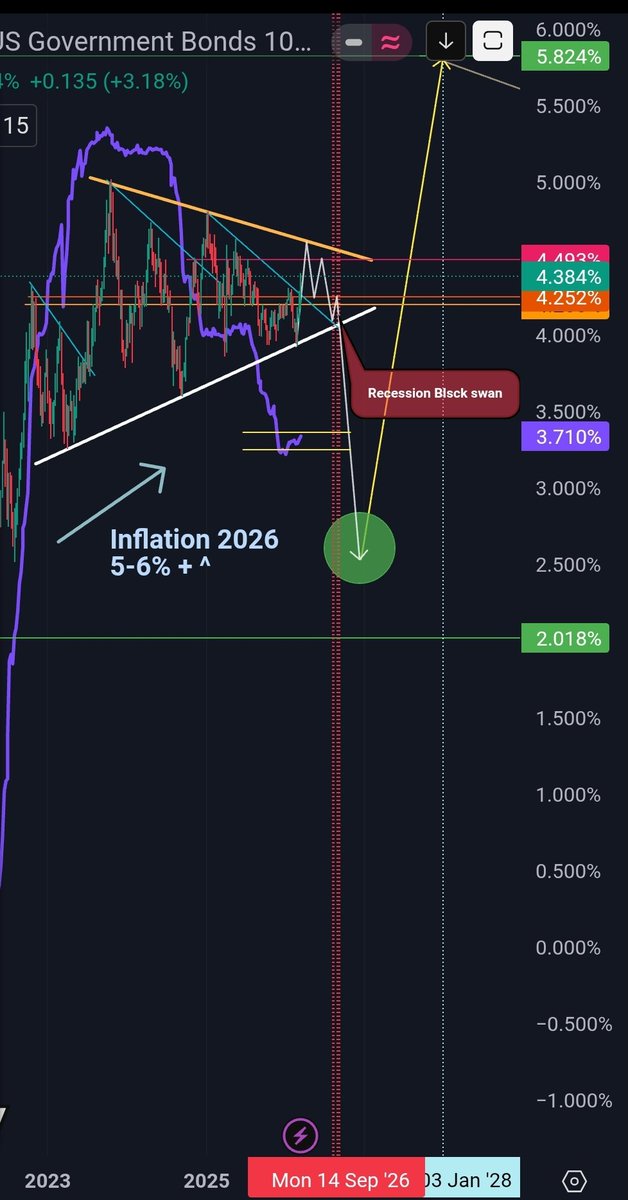 lockin28's tweet photo. US 10Y Yield Going through a structured flag pattern that will break down into recession around Q4 this Year, while also signaling high inflation ahead. https://t.co/MKAEXWLeKt
