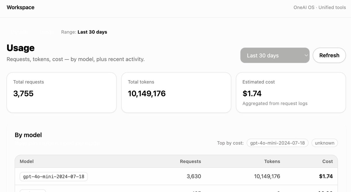 WAOConnectOne's tweet photo. OneAI quietly crossed 10M tokens processed.

• 3,755 AI requests
• Avg ~2700 tokens per interaction
• Total cost: $1.74

This isn’t just an AI chatbot.
It’s an AI coordination engine for communities.

Powered by WAOC
We Are One Connection
$WAOC #oneAi https://t.co/bxupAfvxyp