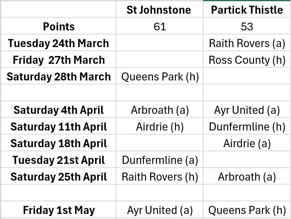 St Johnstone Analysis tweet media
