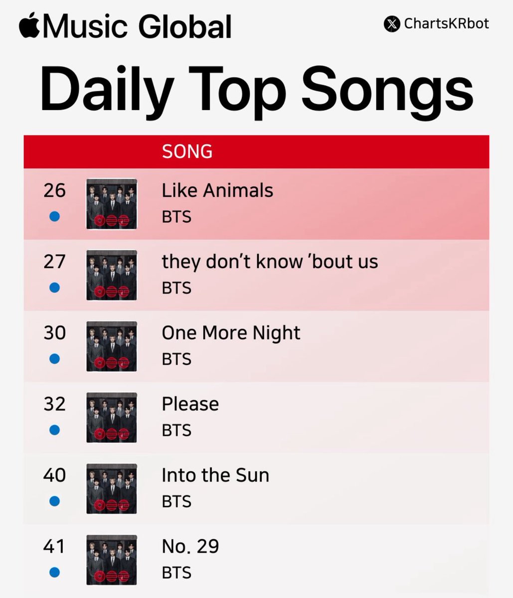 BTS ACABA DE BATIR NUEVOS RECORDS EN APPLE MUSIC 😭💜:

-BTS HACE HISTORIA Y SE CONVIERTE EN EL PRIMER Y UNICO GRUPO ASIÁTICO EN DEBUTAR DIRECTAMENTE EN EL NÚMERO 1 DE LA LISTA MUNDIAL DE APPLE MUSIC (#1 PLEASE).

-BTS HACE HISTORIA AL CONVERTIRSE EN EL PRIMER Y UNICO GRUPO EN
