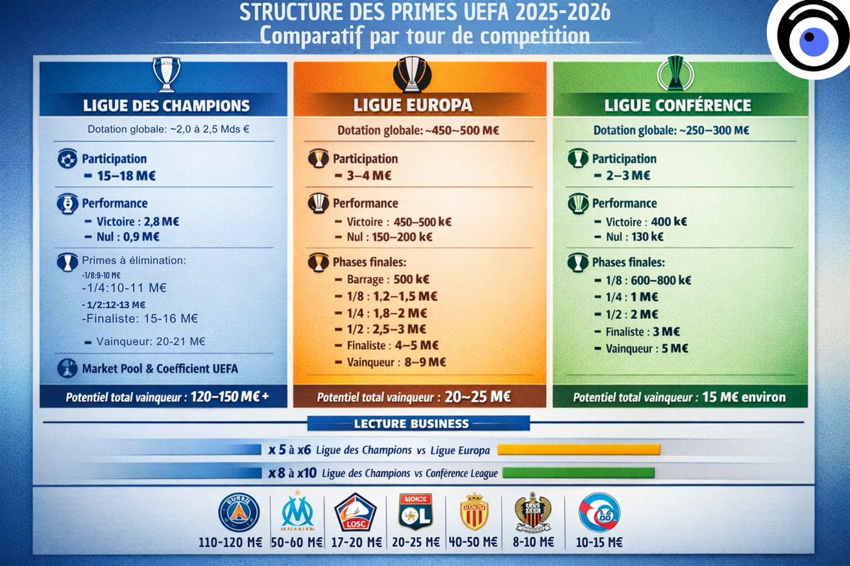 Obs_Sport_Biz's tweet image. 🔎 FIFA vs UEFA, l'autre match du Foot Business 

Pour "contrer la domination de l'Europe 3 ans / 4", l'objectif de la #FIFA est de créer 1 Coupe du Monde des clubs ➡️ 1 Md$ de primes pour 32 clubs, dont 107 M€ pour #PSG 
👓calcioefinanza.it/2026/03/20/bil…

Pour "contrer des projets de