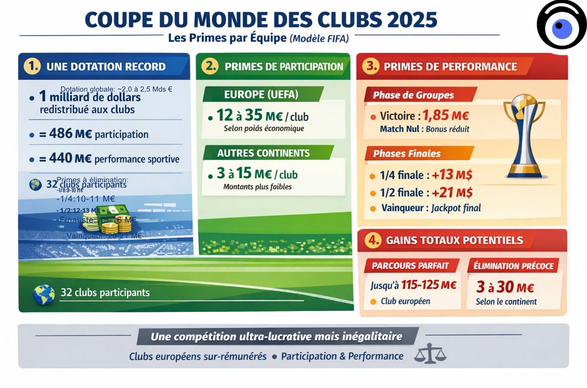 Obs_Sport_Biz's tweet image. 🔎 FIFA vs UEFA, l'autre match du Foot Business 

Pour "contrer la domination de l'Europe 3 ans / 4", l'objectif de la #FIFA est de créer 1 Coupe du Monde des clubs ➡️ 1 Md$ de primes pour 32 clubs, dont 107 M€ pour #PSG 
👓calcioefinanza.it/2026/03/20/bil…

Pour "contrer des projets de
