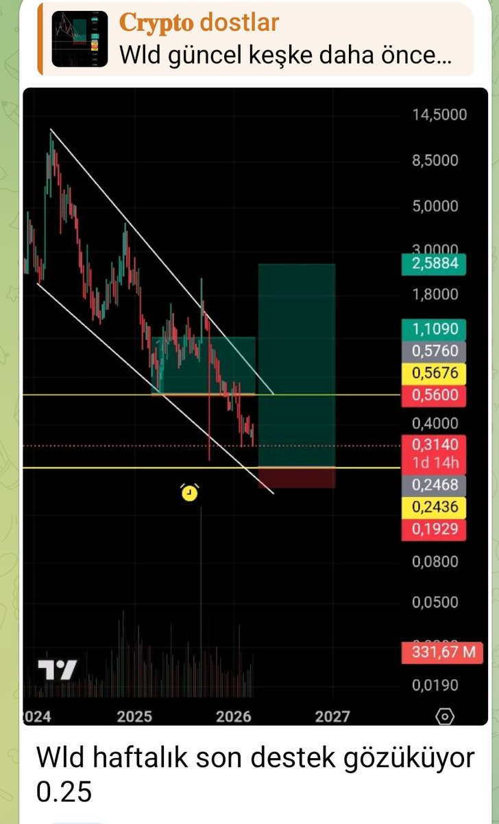 cryptofuat's tweet photo. #Wld haftalık son destek gözüküyor 0.25 https://t.co/8bLFaNw8VJ