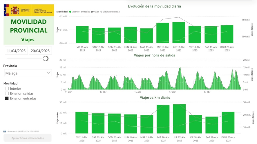 La movilidad desde el exterior (no interna) de la provincia de Málaga durante la Semana Santa de 2025 (de 11/4 a 20/4), según el Big Data de movilidad del <a href="/transportesgob/">Ministerio Transportes y Movilidad Sostenible</a> , registró un total de 1,29M de entradas (1.287.588).