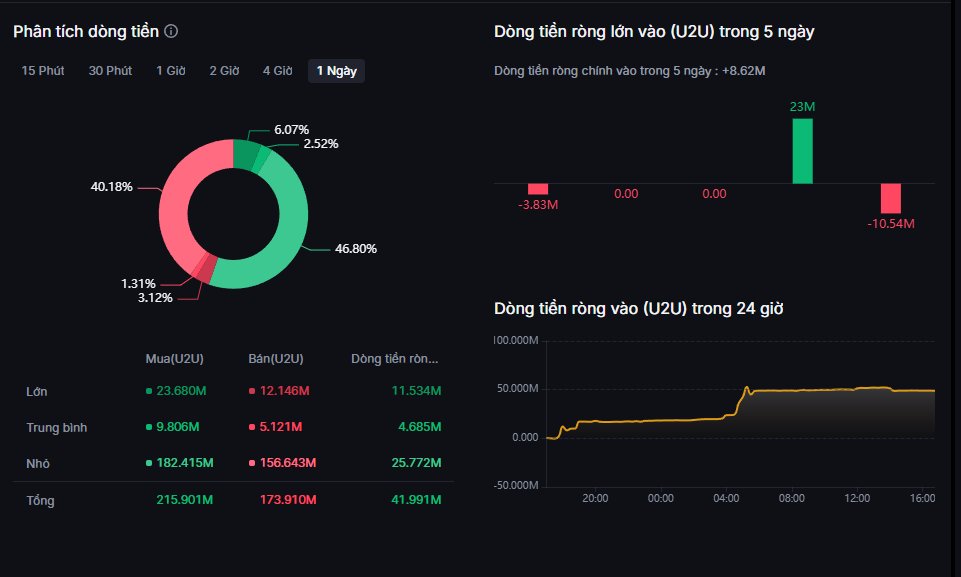 goldnewsvn's tweet image. #u2u

Tuy giá rớt nhưng bất đầu lại có dòng tiền vào 
lạ thật