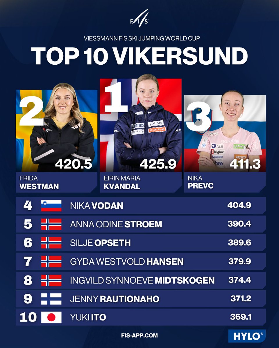 Viessmann FIS Ski Jumping World Cup tweet media