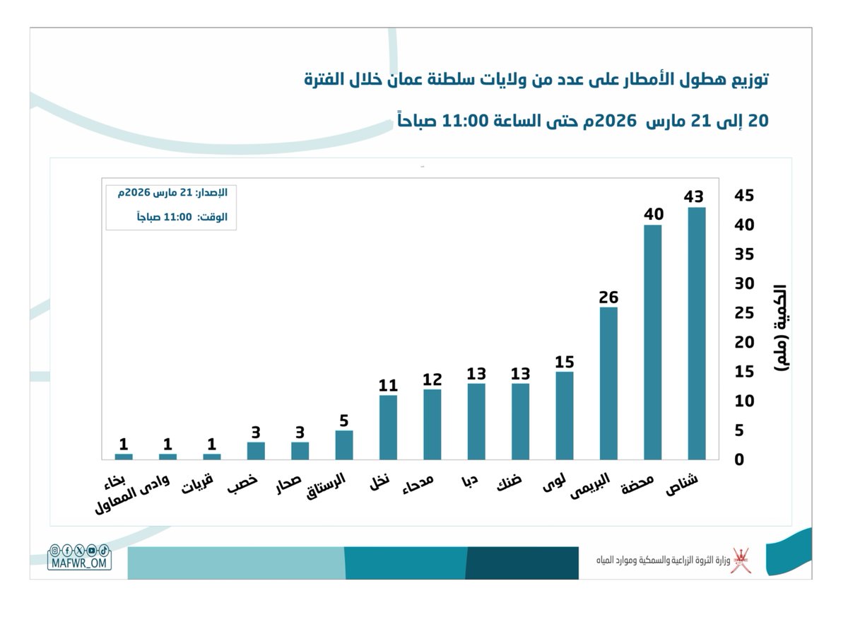 وزارة الثروة الزراعية والسمكية وموارد المياه tweet media