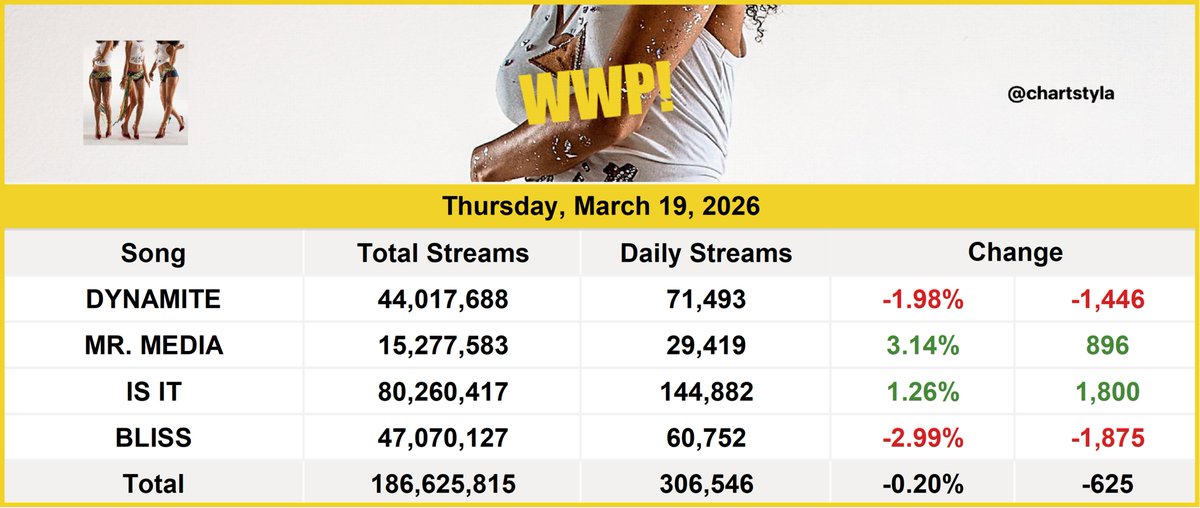 Tyla Charts tweet media