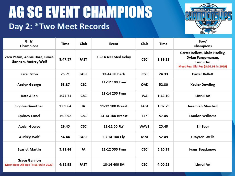 Indiana Swimming tweet media