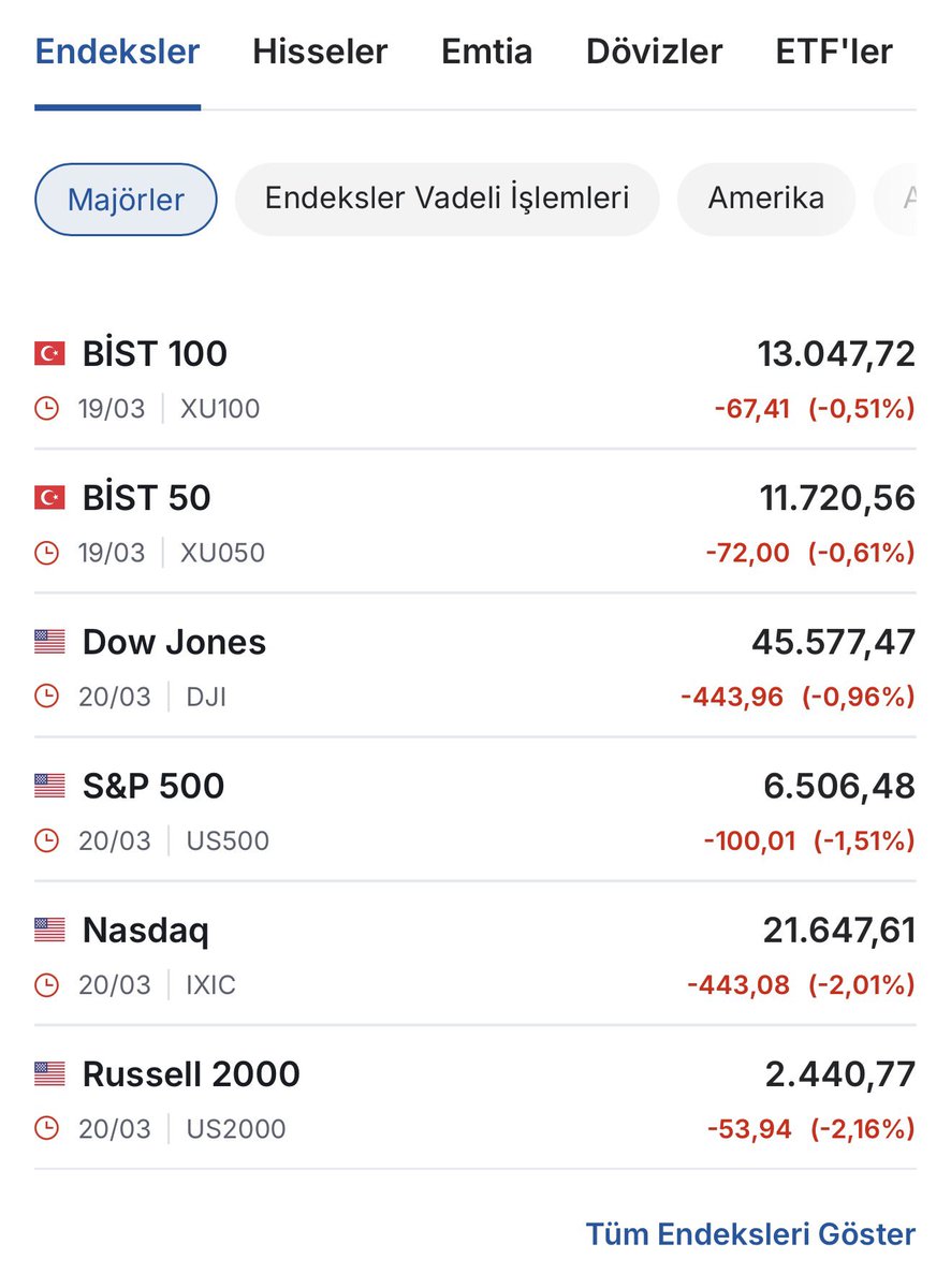 #Altın soluksuz düşüyor 
#Gümüş Soluksuz Düşüyor 
#Amerika piyasaları düşüypr 
#Asya piyasaları düşüyor 
#Bitcoin düşüyor 
#Bist100 düşüyor 

Bu işin sonu nereye gidecek çok merak ediyorum aklımdaki tek soru burdan çıkan para nereye gidiyor rakam çok yüksek #petrol desem bu kadar