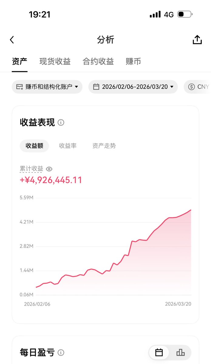 Ryu_LCat's tweet photo. 今天 3/21

从 2/6 开始公开看震荡，一路手搓到现在第 43 天。（目标三个月 手搓A8）

目前 OKX 赚币 + 结构化收益（统计到 3/20），接近 500。
算上今天到账的，已经过 500+，完成度约 50%+。

节奏上，其实还算顺。

但接下来要稍微收一收。

btc这根月线，说实话不太舒服，
存在直接往下打、测试 跌破 6 万的概率。

所以低买挂单要更谨慎一点，
仓位太满、价格挂太高，一旦被套，很容易白干一段时间。

与其强行挂，不如主动降速。

我自己的思路是：
把双币仓位降下来，只留 1/5、1/4 或 1/3 现金继续做低买。（根据已有现货仓位来定，本身��有不少现货就少挂）

剩下的子弹留着，
如果真破 6 万，再分批接现货，会更从容。

不然，很容易忙了一圈，收益被行情吞掉。

策略本身没有对错，
能不能活下来，核心还是两个字：

不贪。