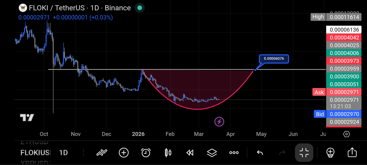A_tt_illa's tweet photo. FLOKI WILL EXPLODE! 🚀🔥
The MASSIVE ROUNDING BOTTOM is almost complete! 📊 This is a parabolic breakout zone.
🎯 TARGET: $0.00006076
Don't wait for the moon, we are going beyond! Get ready for a life-changing pump. 🌕💥
#Floki #Crypto #FLOKIUSDT #MemeCoin #Moon #MasterCrypto https://t.co/6njSBaLDlr