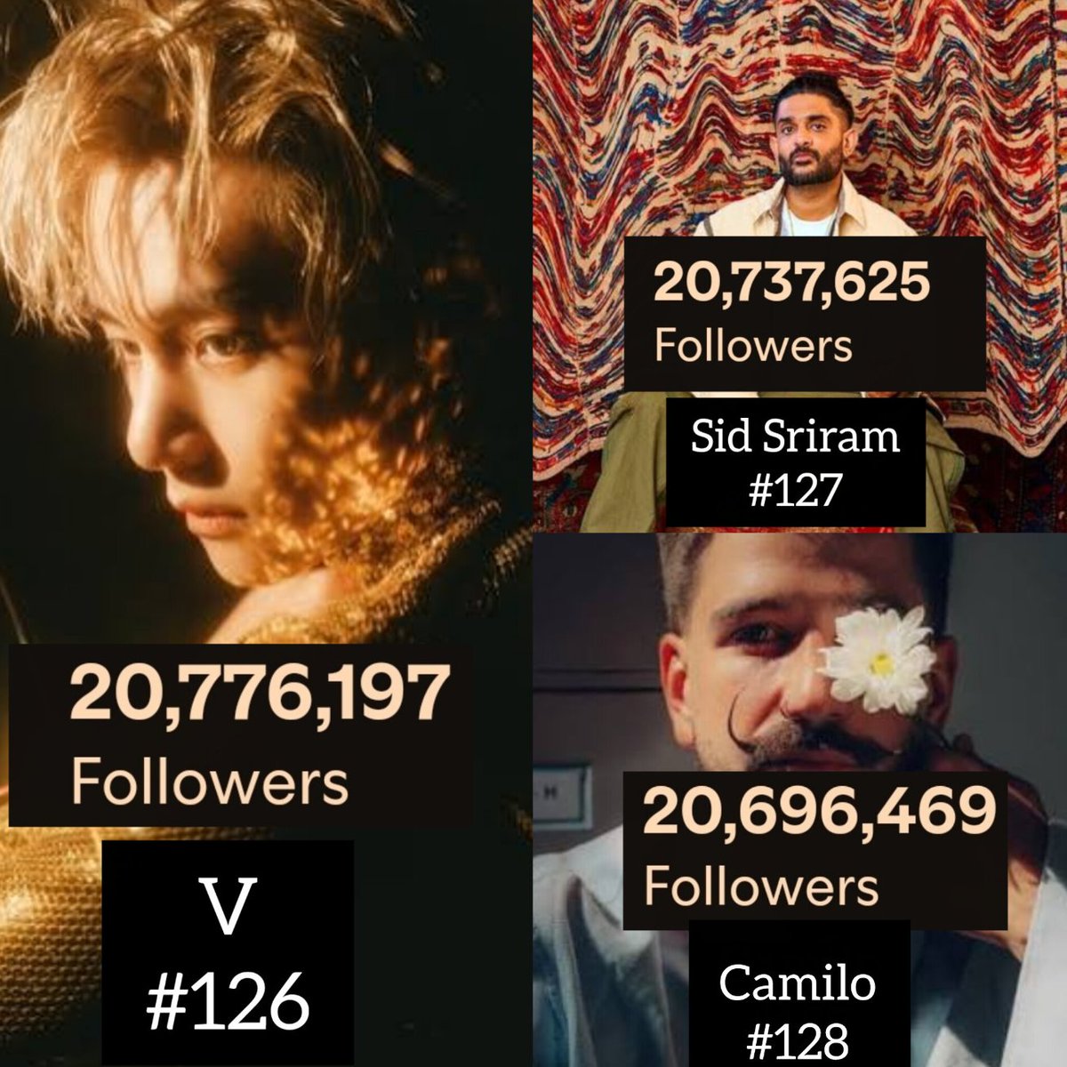 #V have surpassed Sid Sriram and Camilo to become #126 most followed person on Spotify history 🔥🔥🔥