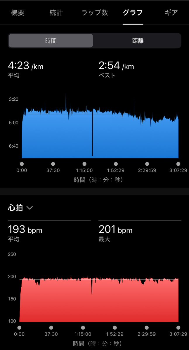 しゅんた| サブ3挑戦 PB3:07 tweet media