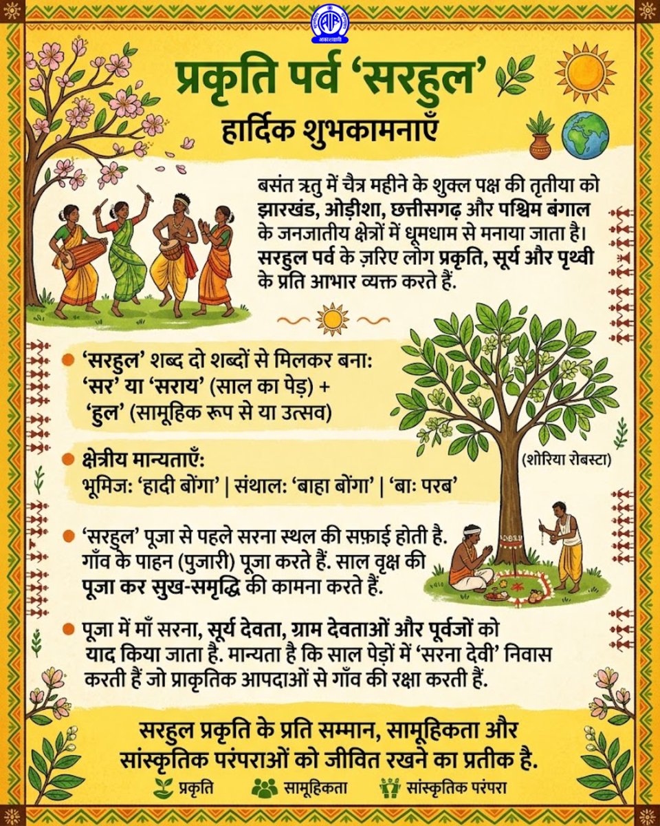 प्रकृति पर्व 'सरहुल' की हार्दिक शुभकामनाएँ!
 
'सरहुल' पर्व प्रकृति, सूर्य और पृथ्वी के प्रति आभार व्यक्त करने का एक माध्यम है। सरहुल पर्व में साल वृक्ष की पूजा की जाती है

मान्यता है कि साल के पेड़ों में ‘सरना देवी’ निवास करती हैं जो प्राकृतिक आपदाओं से गाँव की रक्षा करती हैं।
