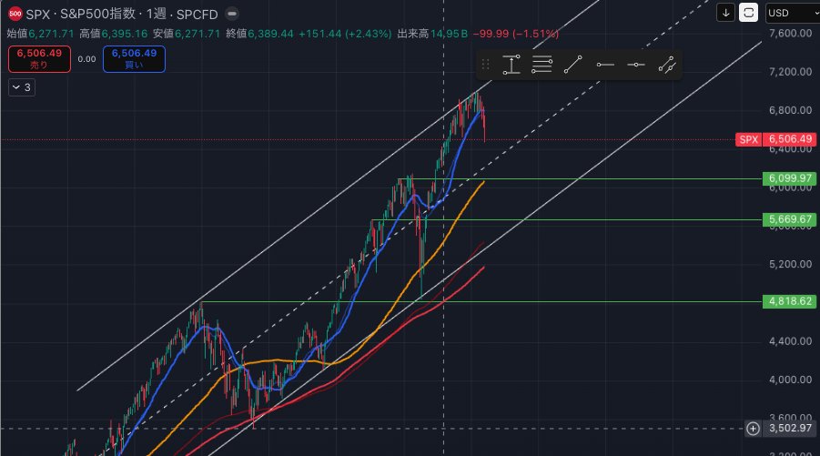 いつ引いたんだかわからんチャネル
日足200maも割れたね