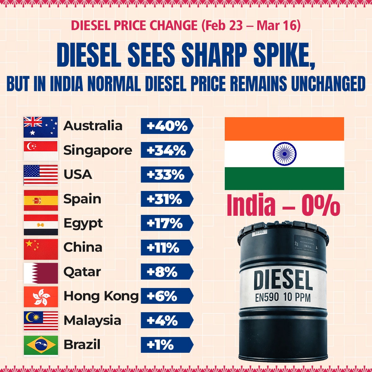 When the world saw fuel prices shooting up, India remained stable, ensuring both affordability and availability. 🇮🇳

This was the result of visionary leadership that knew how to make futuristic policies and execute them effectively.

Data reveals that even developed countries,