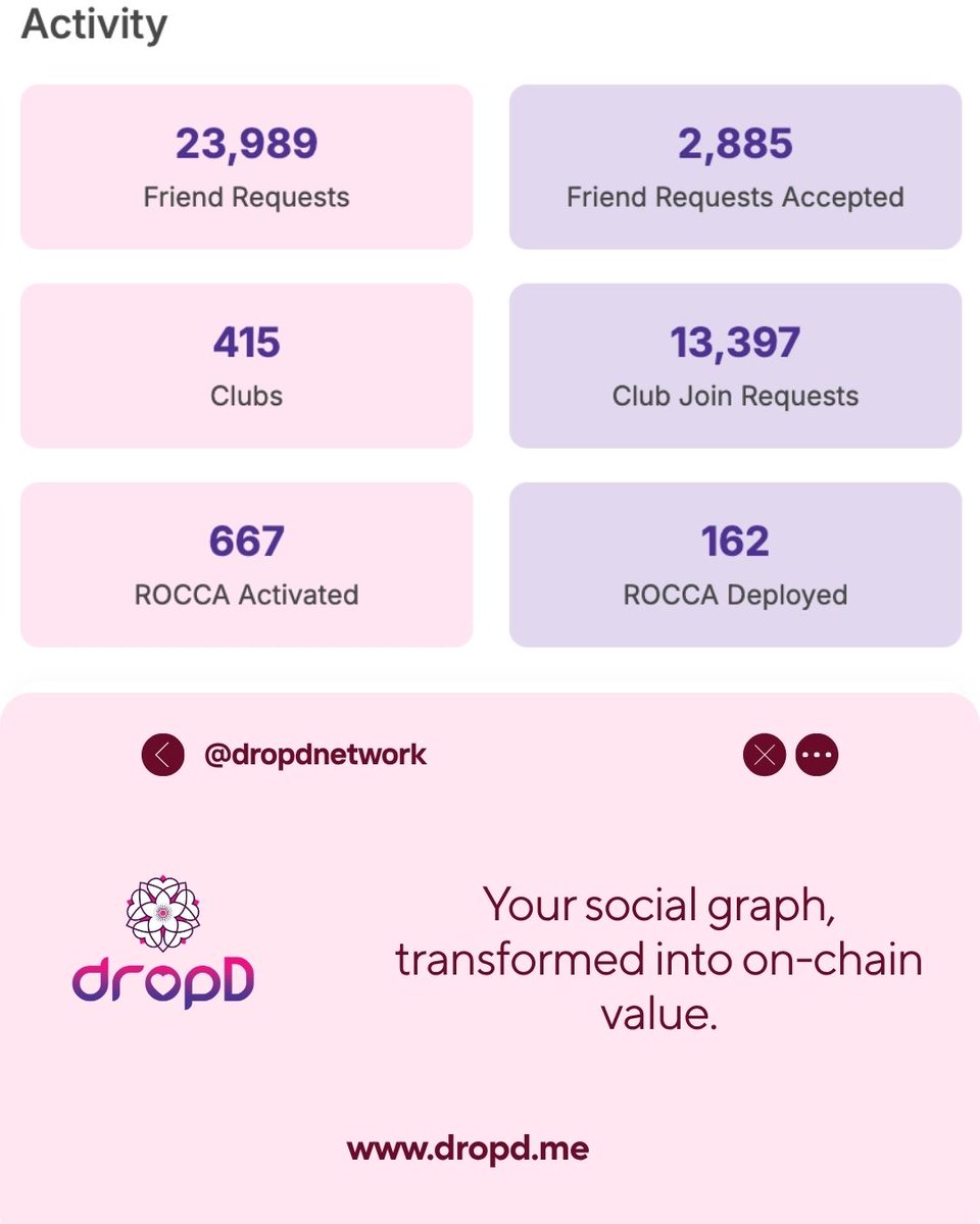 dropdnetwork's tweet photo. Your social graph isn’t just data anymore.
Its value.
Every request.
Every interaction.
Tracked. Measured. On-chain.
This is what Web3 social actually looks like.
Your Social Graph, On-Chain.
#web3 #crypto #socialdating #dropdnetwork https://t.co/j0OjZivm6c