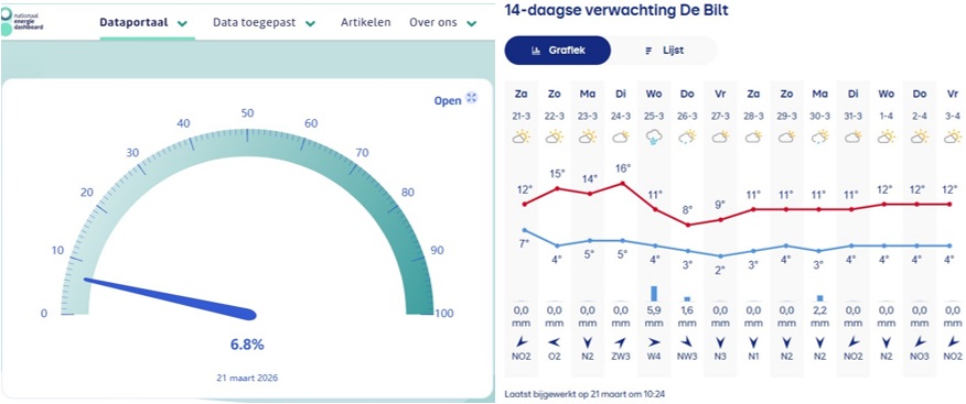 LowikRonald's tweet photo. Ja Robbie, dat gaat hard. Blijven jullie in algehele staat van #lethargie op de handen zitten of gebeurt er nu ein-de-lijk eens wat?
#Jetten1 #Jetten #gasopslag #gasvoorraad #vulgraad @MinPres @2eKamertweets @fvd_nieuws
https://t.co/dUmbigkMXu https://t.co/wnPipA0Vbc
