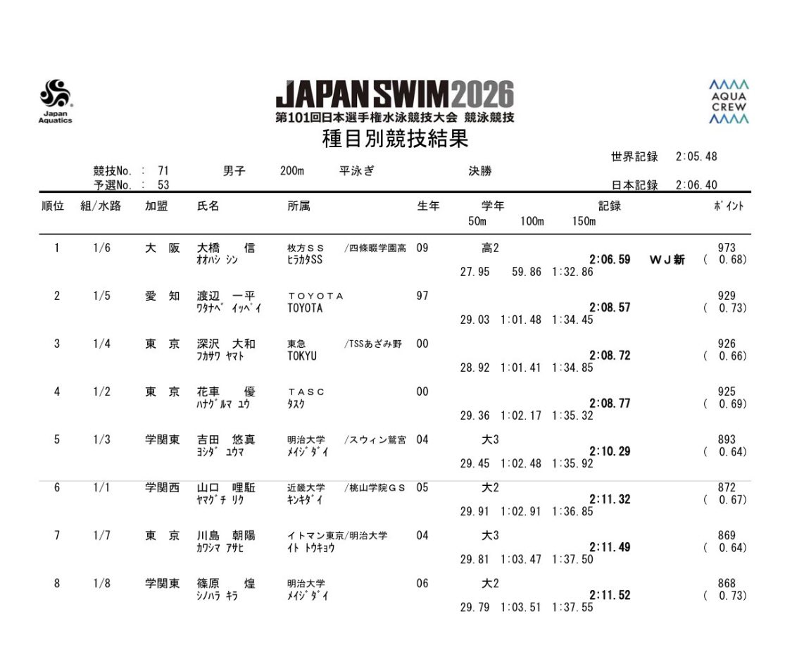 NelsonCarterJr's tweet image. 🏊‍♂️ SHIN OHASHI 🇯🇵 (17 ANS) ÉTABLIT UN NOUVEAU RECORD DU MONDE JUNIOR DU 200M BRASSE : 

Le prodige japonais n’en finit pas de surprendre et réalise 2:06.59 à la Japan Swim. 

Il devient le septième meilleur performeur de l’histoire. 

Passage au 100m en 59.86, FOLIE 🤯
#Natation
