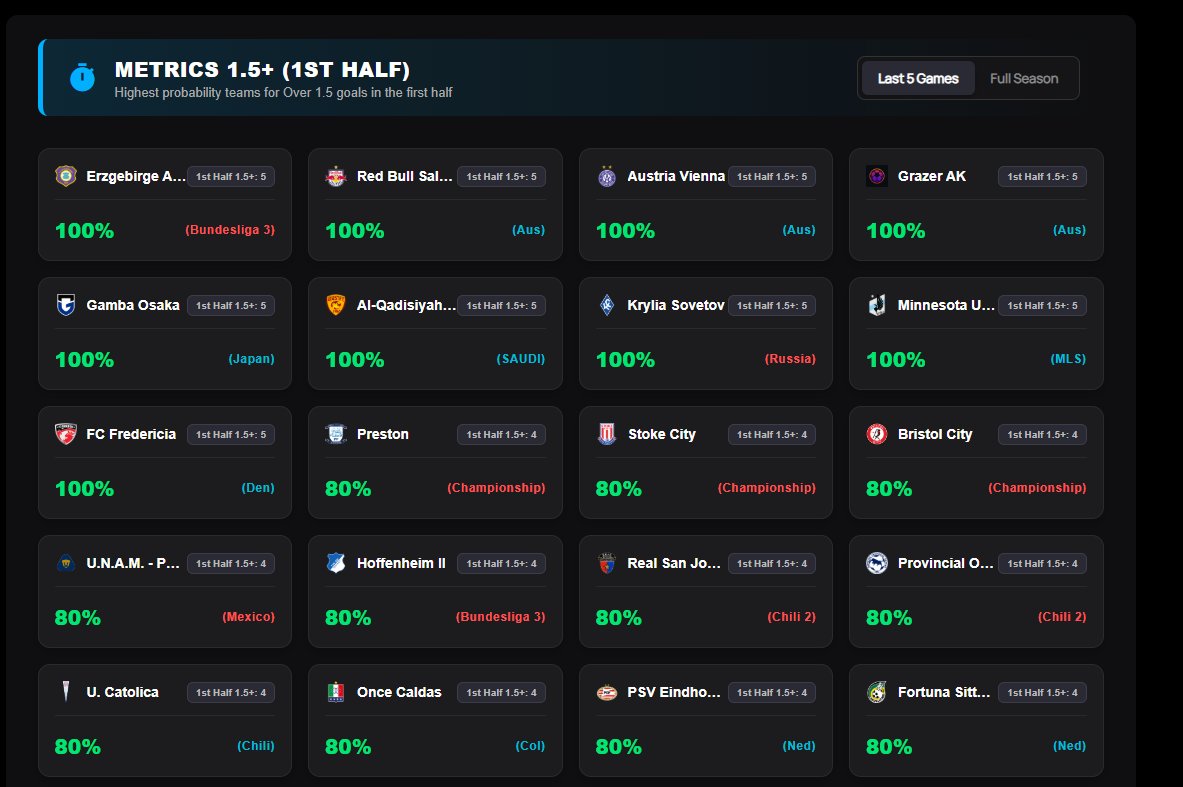 Offgoalcom's tweet photo. https://t.co/d8omf02rFL

Early goals matter! Our Over 1.5 (1st Half) matrix finds teams with the highest probability of scoring at least two goals before the break.

#FootballStats #BettingTips #FirstHalfGoals #SportsAnalytics https://t.co/qMvhr1O131