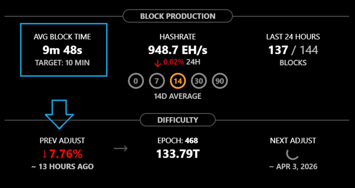 MatheyBTC's tweet image. ⛏️ Bitcoin acaba de ajustar dificultad 
-&amp;gt; bloque 941472 
❌ -7.76% (correción a la bajades de hace más de un mes)
-&amp;gt; próximo ajuste: ~3 de abril
➤ hace un mes fue de +14.73%. 
-&amp;gt; ahora vuelve al equilibrio (la red no para)
#Bitcoin #Mining #Hashrate