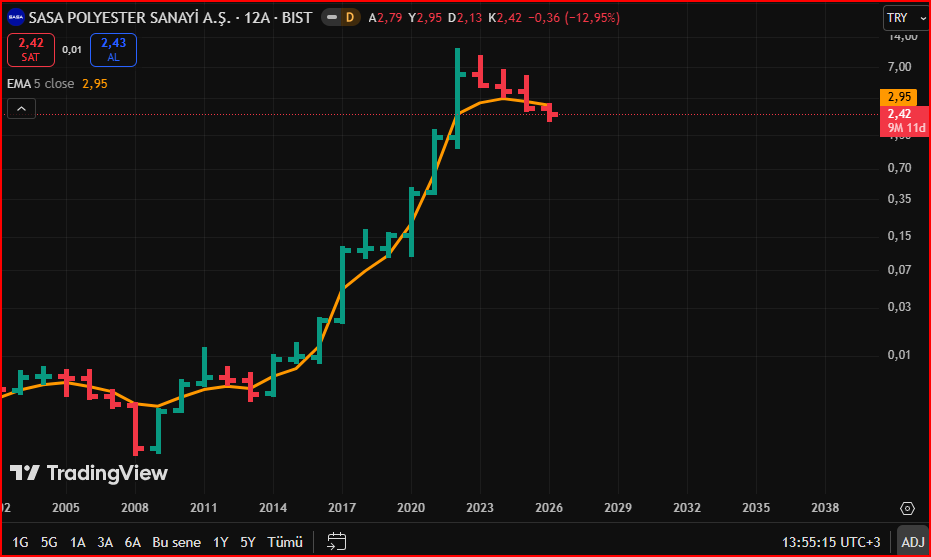 #sasa  #xkmya
SASA yıllık grafik...
