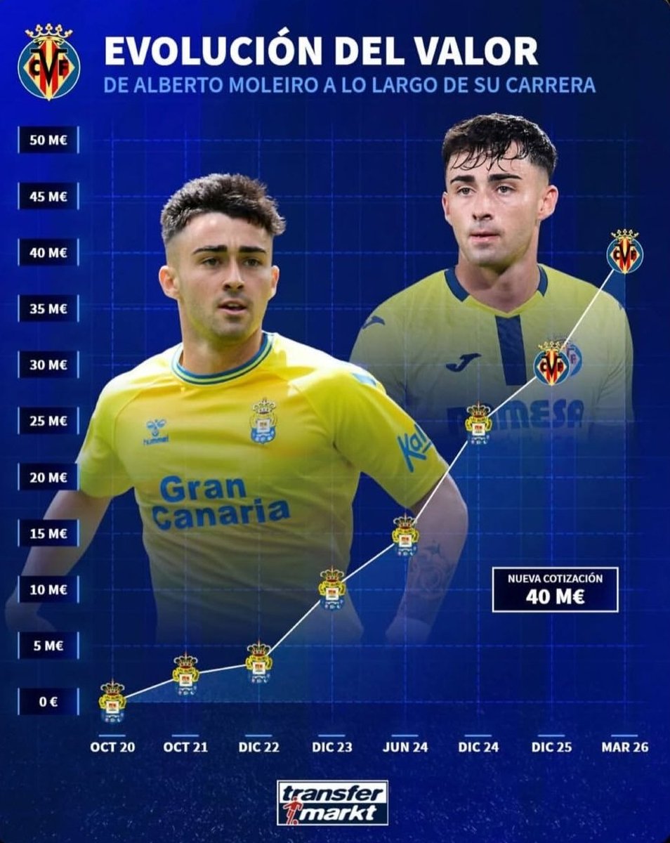 💛 El Príncipe de Vila-real 💙 tweet media