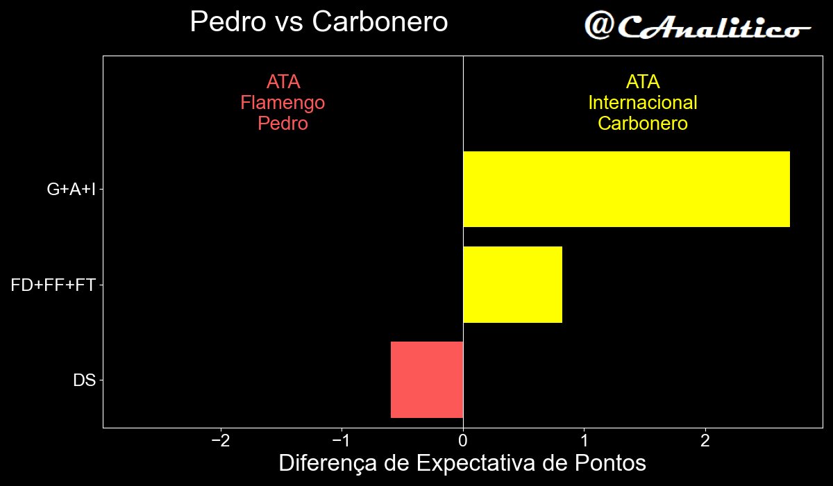 CAnalitico's tweet photo. Jogador mais subestimado pelo algoritmo na #rodada8: Pedro

Com jogo mais complicado, Pedro está em menos de 1% dos times do algoritmo. Na nossa visão, apostar no Inter favorito é bem mais vantajoso.

#cartola https://t.co/hqvNTIrTtD
