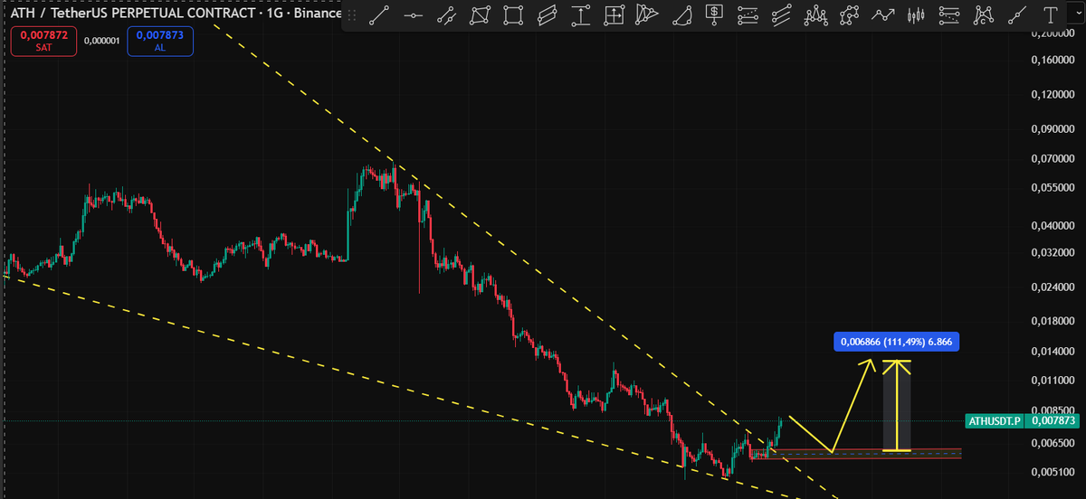 Cyriptoman4's tweet image. #ATH 

0,0060 / 0,0065 $ Retest takip etmemiz lazım .