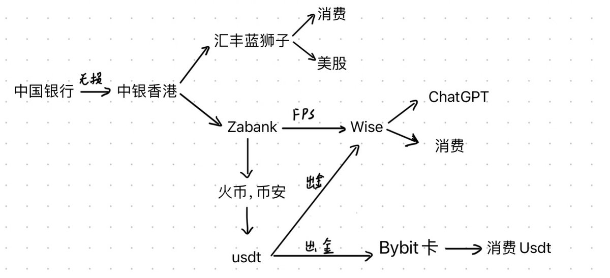 Yvesywol's tweet photo. 香港开户特种兵，一鱼六吃保姆级攻略来了！🔥  
麻瓜版赶快抄作业！一天内拿下6大神仙户口（中银+汇丰+永隆+ZA众安+蚂蚁+天星）
港美股+出金日常消费好帮手  

知道大家时间宝贵，去趟香港不容易。今天主打“快准狠”，实测有效，直接点赞收藏，过关时掏出来照抄！🏃‍♂️💨 #香港开户 #汇丰银行 #香港中银

🎒【战前准备：带齐这7件套，少跑断腿】

https://t.co/0N0mvBdGp6漫游流量包，启动必备
2. 身份证 + 港澳通行证（有效期>6个月）
3. 过关小票（Landing Slip，千万别丢！）
4. 地址证明（近3个月账单或身份证）
5. 移民局12367下载出入境记录PDF
6. 一万港币现金（部分行需要当场激活）
7. 提前下载6个银行App（中银+汇丰+永隆+ZA众安+蚂蚁+天星）  

准备好了就往下看具体开户步骤👇
