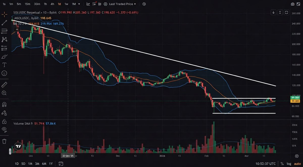 cryptoMogul04's tweet photo. $SOL has been trapped in this massive descending channel for months, but the squeeze is getting real. 🍋

Price is hugging the $90 support—break $110 and we fly. Lose $80 and it’s over. 📉📈 #SOL #Solana #SolanaCrypto 
FOLLOW ME https://t.co/ZMmylDNFSd