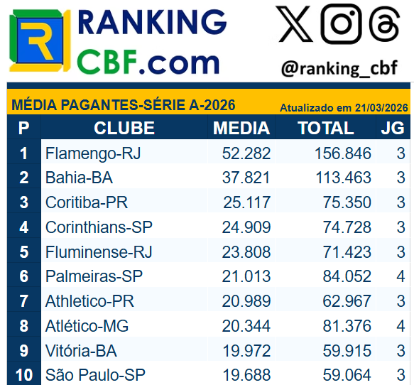 Blog do Ranking da CBF tweet media