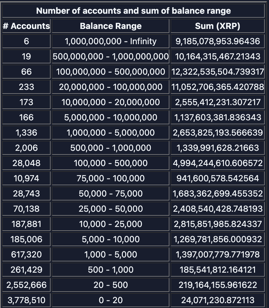 allthemoney's tweet photo. XRP Rich List Stats:
https://t.co/7mpkB6PhW5 https://t.co/zVl30jQClj