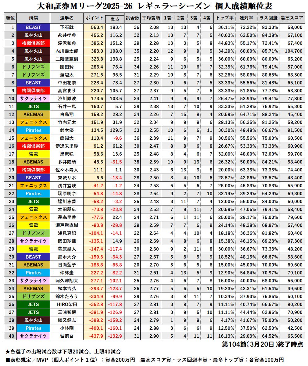 大和証券 #Mリーグ 2025-26【個人成績順位表】 第104節終了時点 やはり