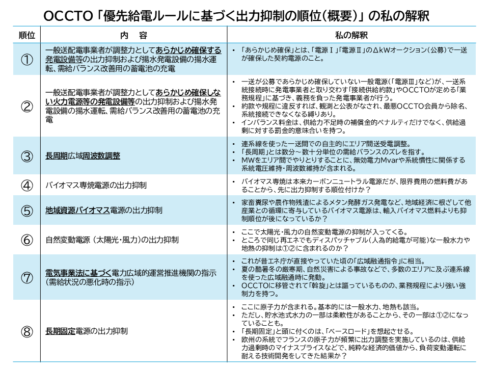 GridBalance's tweet photo. OCCTOの「優先��電ルールに基づく出力抑制の順位（概要）」の、
https://t.co/txiwCMtZT7
現時点での私なりの解釈 https://t.co/8SXUyrtUAX