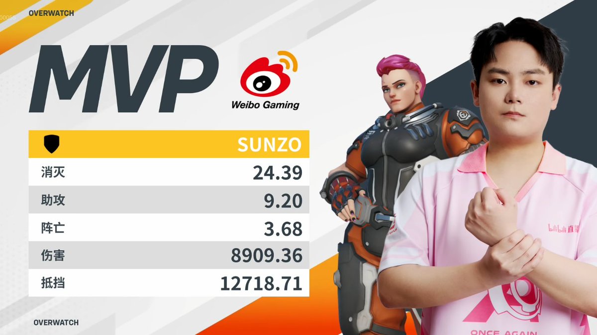 letincelleOW's tweet photo. Premier match, premier MVP
Sur Dva comme sur Zarya, Sunzo (aka Bilideng) s'offre une première mémorable avec nous face au vétéran LateYoung
#OWCSChina #CNOW https://t.co/nMBbVoSe93