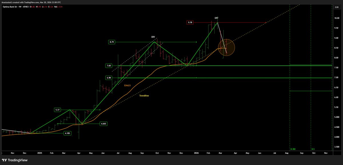 AnastasiosGe's tweet photo. #Greek #StockMarket #Optima #OptimaBank 1W update
- Στηρίξεις και αντιστάσεις
- διάσπαση γραμμής τάσης
- δοκιμασία ΕΜΑ21 https://t.co/hUo61eusBw