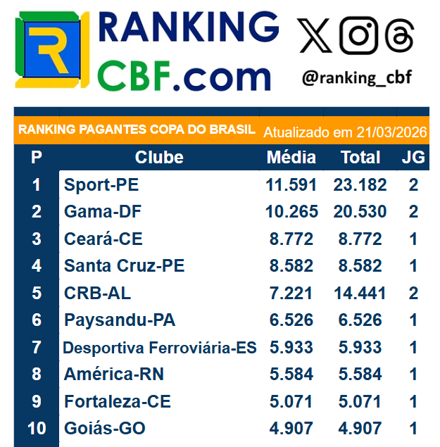 Ranking_CBF's tweet photo. O Ranking de Público da Copa do Brasil também está atualizado no site. 

Faltando apenas o borderô de Maringá x Goiás. https://t.co/OTyP8p4ReM