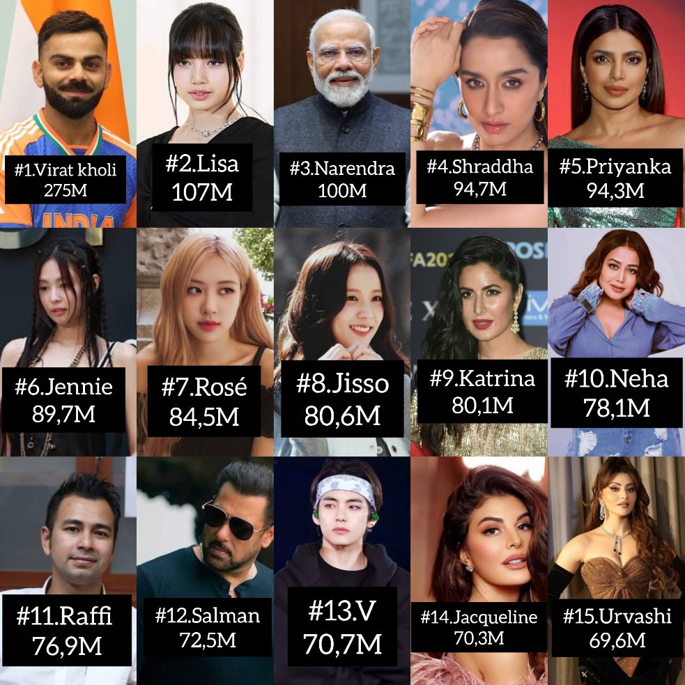 #V have entered the list of the Top 15 most followed Asian individuals on Instagram ranking at #13😭❤️🔥🔥