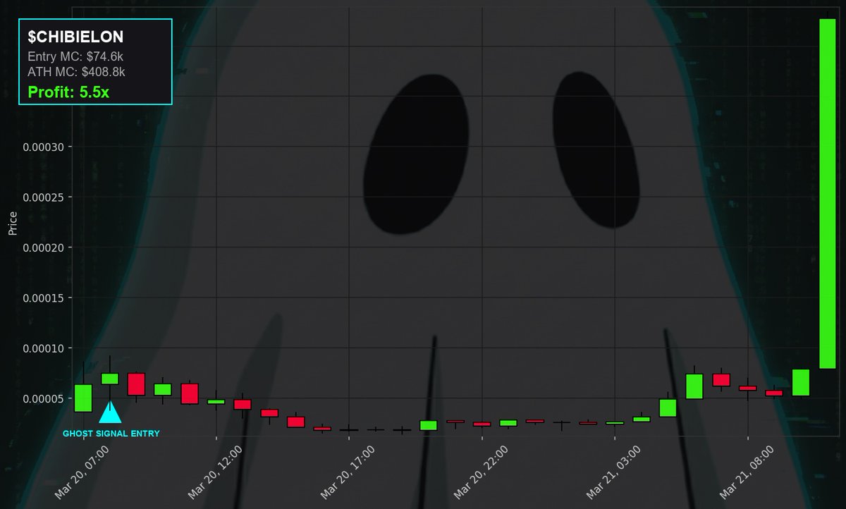 GhostSignaI's tweet photo. The algorithm does not miss. Caught $CHIBIELON early at $74.6k MC and watched it send straight to $408.8k MC. Nothing like a solid 5.5x to bless the timeline. Hope you ate well Ghost Family. Tell me, who is still riding the $CHIBIELON wave?

CA: EjwmeZ1pa1grBdoyajnigUHGLFLA6E1nk5fbRYf4pump