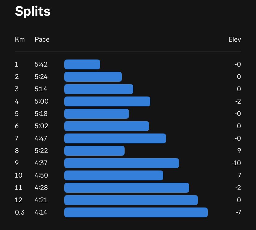 KingofKontent's tweet image. Hey #Runner you can quit too. It’s not cowardice, it’s courage. My goal was 21 km but a trifecta of forces stood in my way. I pushed for one hour, here is my testimonial. #weekendishere #Longrun