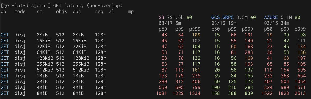 GET latency table
