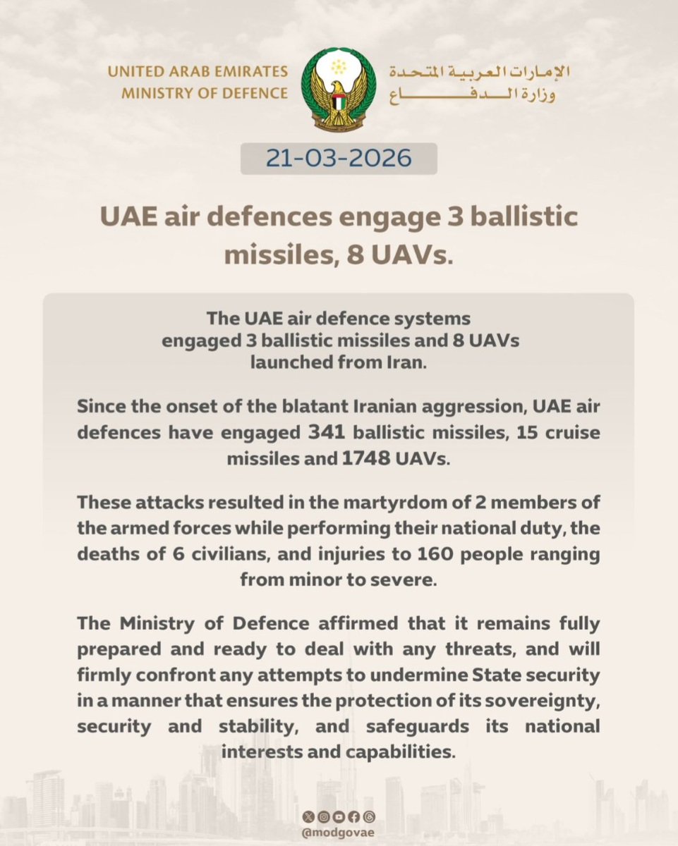 RT_com's tweet photo. Today UAE intercepted 3 Iranian missiles and took down 8 drones — UAE MOD

So far it has engaged 341 ballistic missiles, 15 cruise missiles &amp; 1748 drones

UAE remains 'fully prepared and ready to deal with any threats' https://t.co/7rseqItuLJ