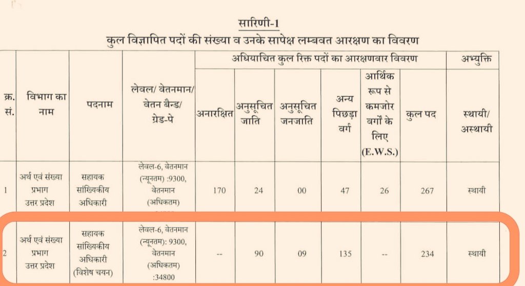 पद - सहायक सांख्यिकीय अधिकारी

कुल पद –। 234
OBC –। 135
दलित–। 90
ST –। 9
सामान्य वर्ग - 0
EWS- 0

234 में सामान्य सीट एक भी नहीं है वैसे ही कई बार OBC या SC–st सीट 0 होता है तो हल्ला मचा देते है जबकि ये सही है,ये ओवरऑल सीट को बैलेंस करने के लिए होता है सिर्फ एक बार का नहीं