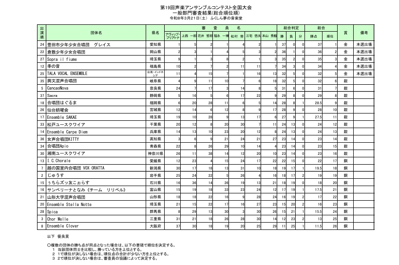 声楽アンサンブルコンテスト全国大会 tweet media