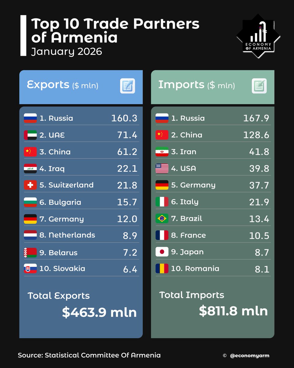 Economy of Armenia tweet media