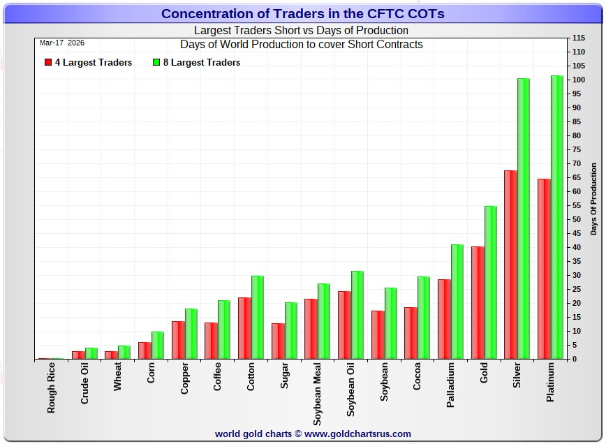 goldseek's tweet photo. ‼️ SILVER BUMPED FROM ITS LONG-TIME #1 POSITION AS THE MOST CONCENTRATED COMMODITY!

Silver has been bumped out of its No. 1 spot on the above Days-to-Cover chart -- and platinum has taken its place...but only by 1 day. 

This turn of events has come about because of the aggressive short covering by the Big 8 commercial traders in silver over the last nine or so months - Ed Steer